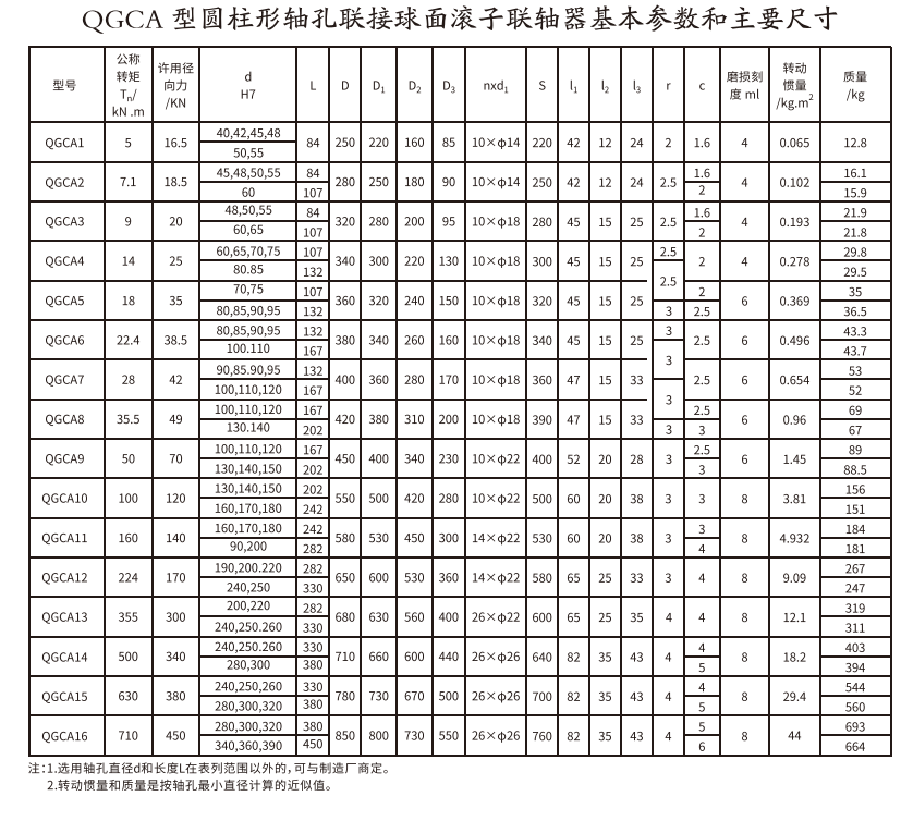 QGCA型圓柱形軸孔聯接球麵滾子蜜桃视频APP下载入口
